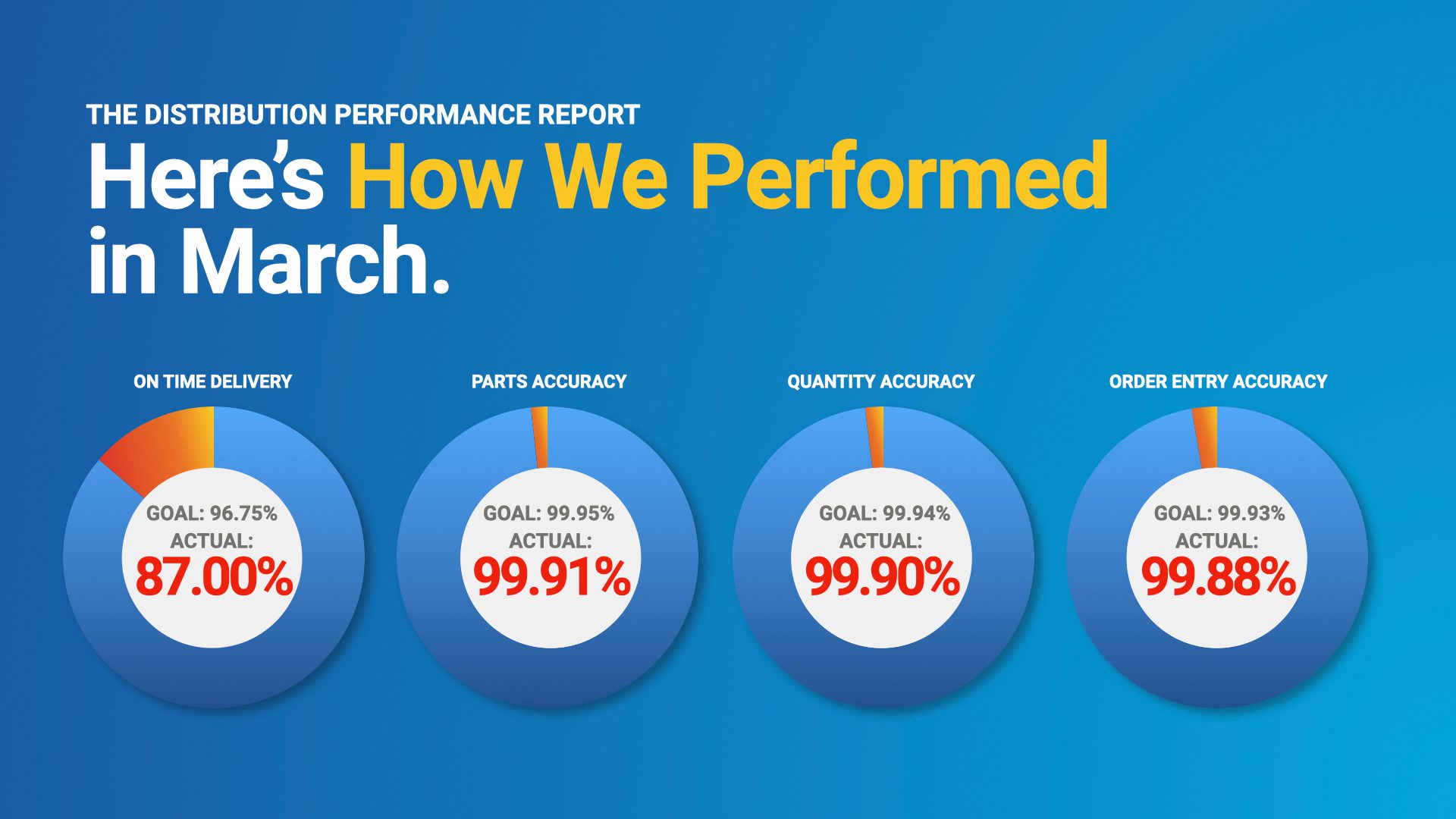 March Perfomrance Metrics